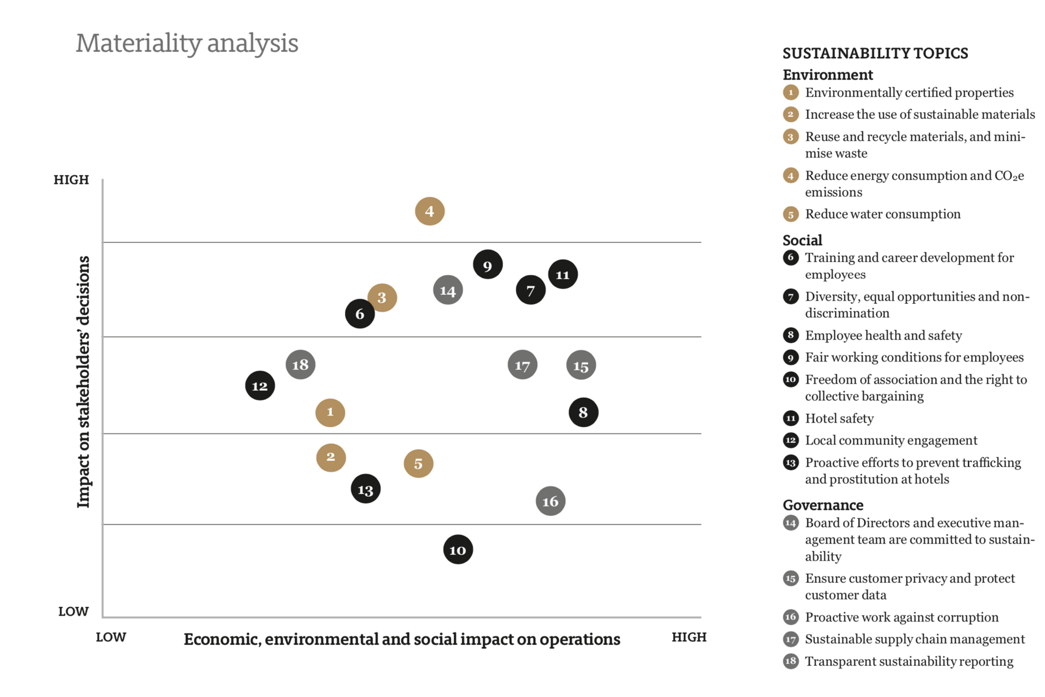 Materiality analysis | Pandox